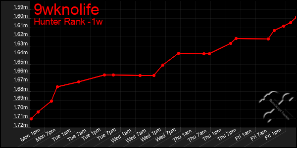Last 7 Days Graph of 9wknolife