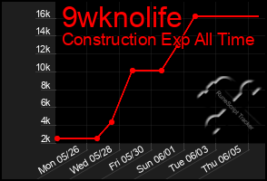 Total Graph of 9wknolife