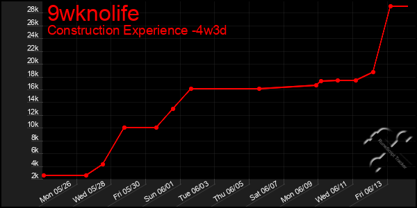 Last 31 Days Graph of 9wknolife