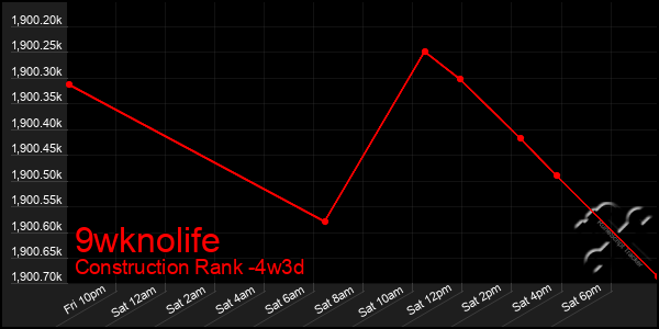 Last 31 Days Graph of 9wknolife