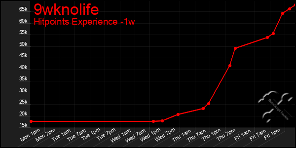 Last 7 Days Graph of 9wknolife