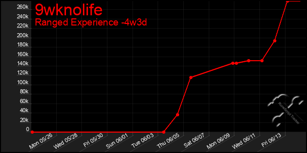 Last 31 Days Graph of 9wknolife