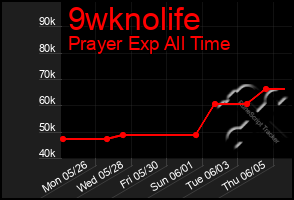 Total Graph of 9wknolife