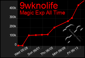 Total Graph of 9wknolife
