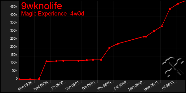 Last 31 Days Graph of 9wknolife