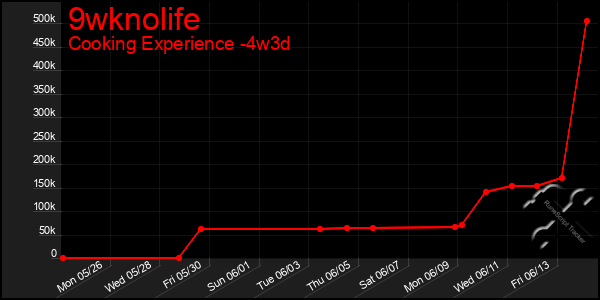 Last 31 Days Graph of 9wknolife