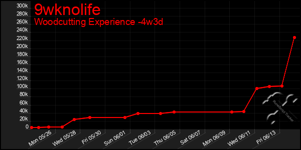 Last 31 Days Graph of 9wknolife