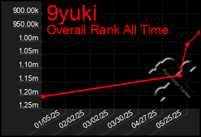 Total Graph of 9yuki