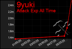 Total Graph of 9yuki