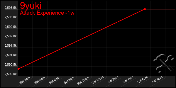 Last 7 Days Graph of 9yuki