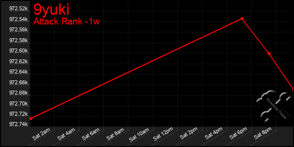 Last 7 Days Graph of 9yuki