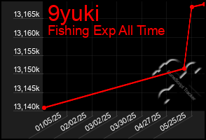 Total Graph of 9yuki
