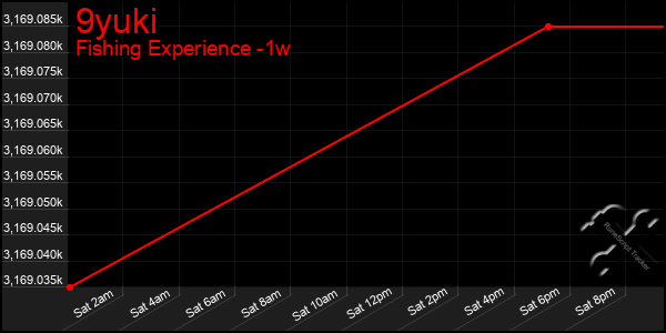 Last 7 Days Graph of 9yuki
