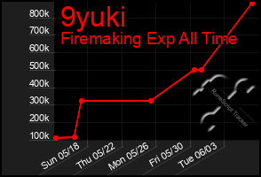 Total Graph of 9yuki