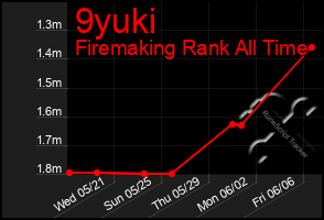 Total Graph of 9yuki