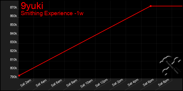 Last 7 Days Graph of 9yuki