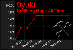 Total Graph of 9yuki