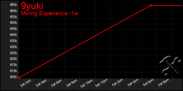 Last 7 Days Graph of 9yuki