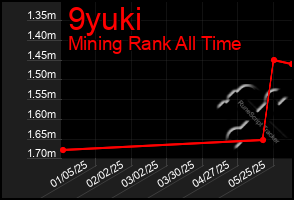 Total Graph of 9yuki
