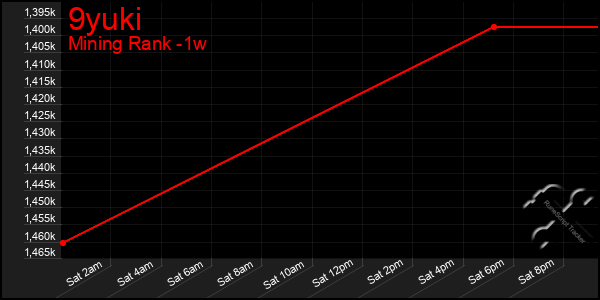 Last 7 Days Graph of 9yuki