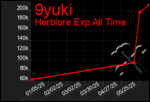 Total Graph of 9yuki
