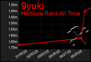 Total Graph of 9yuki