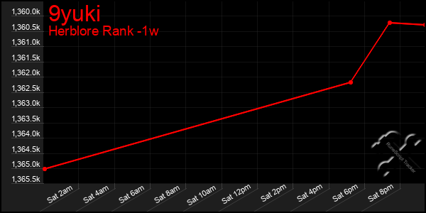Last 7 Days Graph of 9yuki
