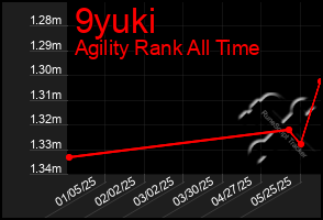 Total Graph of 9yuki