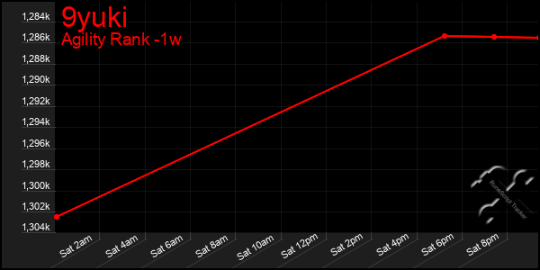 Last 7 Days Graph of 9yuki