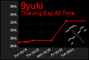 Total Graph of 9yuki