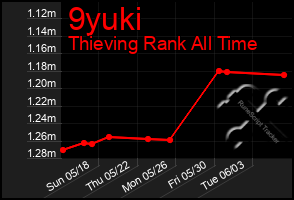 Total Graph of 9yuki