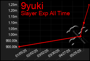 Total Graph of 9yuki