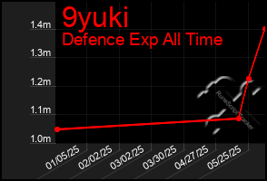 Total Graph of 9yuki