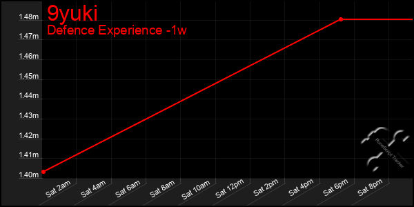 Last 7 Days Graph of 9yuki