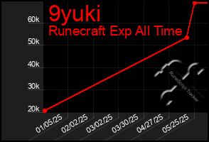 Total Graph of 9yuki