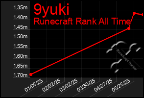 Total Graph of 9yuki