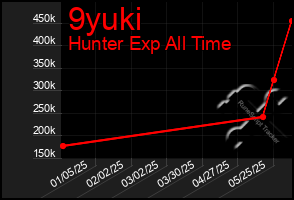 Total Graph of 9yuki