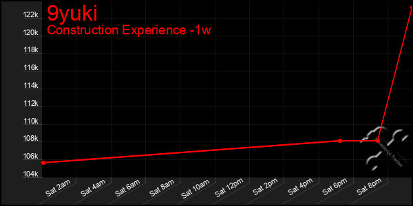 Last 7 Days Graph of 9yuki