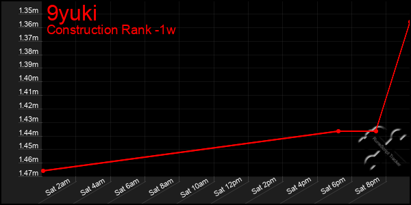 Last 7 Days Graph of 9yuki