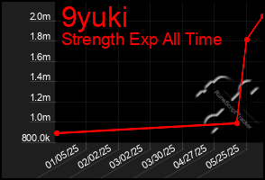 Total Graph of 9yuki