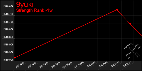 Last 7 Days Graph of 9yuki