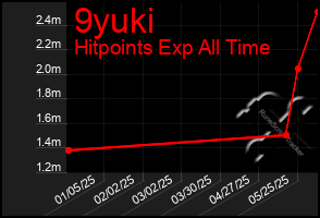 Total Graph of 9yuki