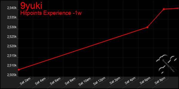 Last 7 Days Graph of 9yuki
