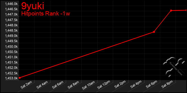 Last 7 Days Graph of 9yuki