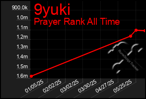 Total Graph of 9yuki