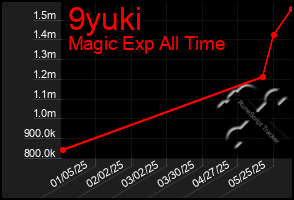 Total Graph of 9yuki