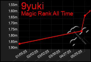 Total Graph of 9yuki
