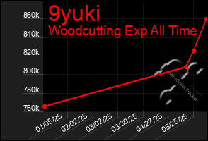 Total Graph of 9yuki