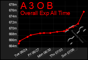 Total Graph of A 3 O B