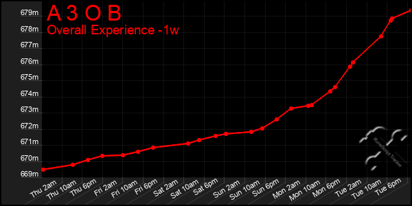 1 Week Graph of A 3 O B